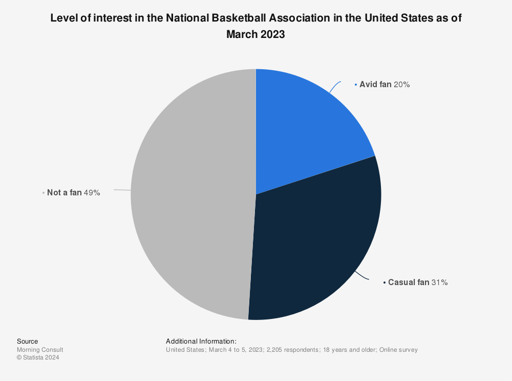 Pie chart showing interest in the NBA